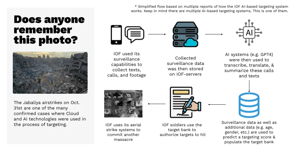 Simplified flow showing how AI technologies are used for targeting: First, the IOF uses its surveillance capabilities to collect texts, calls, and footage, which are then stored on IOF servers. Then, AI systems such as GPT-4 are used to transcribe, translate, and summarize calls and texts. This surveillance data, along with additional data such as age and gender are used to predict a targeting score and poopulate a target bank. IOF soldiers use the target bank to authorize targets to hit. Finally, the IOF uses its aerial strike systems to commit another massacre. The Jabaliya airstrikes on Oct 31 are one of the many confirmed cases where cloud and AI technologies were used for targeting.